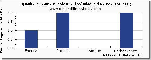 chart to show highest energy in calories in zucchini per 100g